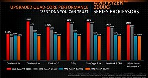 AMD Ryzen 3 2200G & Ryzen 5 2400G CPU-Performance (2)
